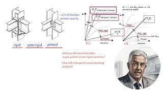 Mastering Structural Design Understanding Rigid and Pinned Connections for Accurate Analysis.