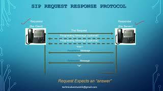 Lecture-24  SIP Call Flow  SIP Messages  SIP methods  SIP Dial Peers 