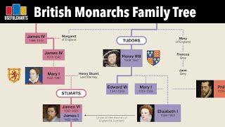 British Monarchs Family Tree  Alfred the Great to Charles III