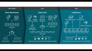 Difference between data warehouse data lake and lakehouse with real world example