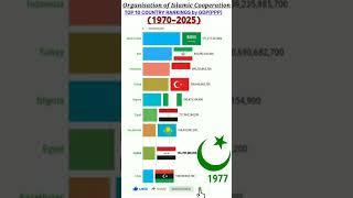 Organization of Islamic CooperationGdppppRichest Muslim countries Future of oic