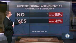 Wisconsin voters reject constitutional amendments meant to limit governors power