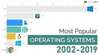 Most Popular Operating System Platforms 2003-2019