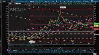 FAST Pre Market Observation  - CHK - UBER - MDLZ - AMD - 73024