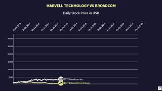 Marvell Technologies VS Broadcom Stock Price 2000-2020