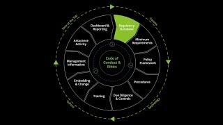 Simplified Compliance Transformation. Lean Digital & Innovative.