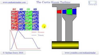 the curtis steam turbine