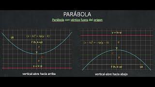 Parabola con vertice fuera del origen h k