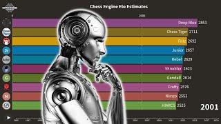 The Strongest Computer Chess Engines Over Time