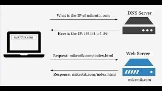 MikroTik Caching DNS Server Configuration