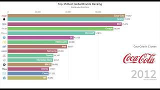 Best Global BRANDS Ranking 2000-2018