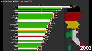 Italian Regions vs German States Average Monthly Gross Income 1970-2027