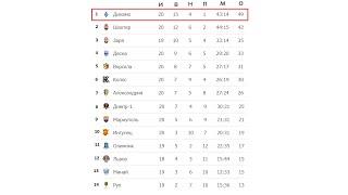 Ukrainian Premier League Football. UPL 20 round. Results table schedule 