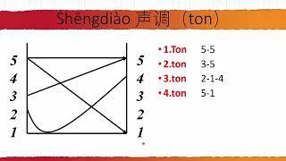 Sıfırdan Çince Öğreniyorum【Çince Tonlar】