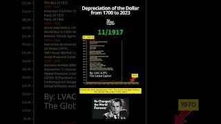 Depreciation of the Dollar from 1970 to 2023 #dollar #investment #economy #shorts