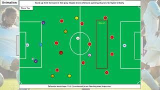 eBook 60 Teaching the 1 5 4 1 Five Phases moving to attacking in the 1 3 4 3 system in animation