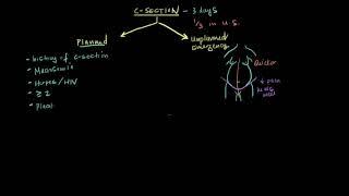 Лекции по акушерству и гинекологии. Кесарево сечение