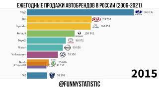 Ежегодные продажи автобрендов в России 2006-2021