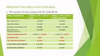How to estimate in hand salary from your CTC ? for salaried employees #ITprofessionals