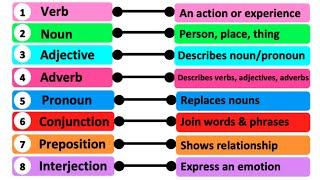 8 PARTS OF SPEECH  Learn English with Examples