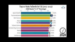 10 Sekolah Negeri Terbaik Di Inggris Menurut GCSE - Timeline 2015-2021