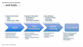 Productionizing Spark ML pipelines with the portable format for analytics