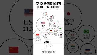 Top 10 Countries by Share of World GDP #shorts #gdp #economy