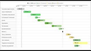 Power BI. Создание диаграммы Ганта на примере IT проекта