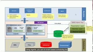 OBIEE 12c Architecture