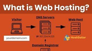 Web Hosting Tutorial for Beginners Domain Registration DNS & How to Host a Website Explained