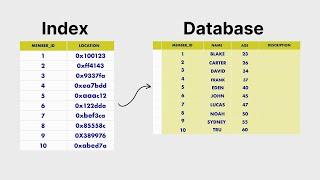 How Database Indexes Affect Query Performance