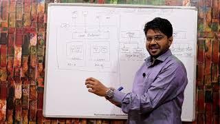 Elastic load balancer in aws-hindiUrdu  LEC-55  AWS ELB Tutorial  AWS Tutorial  AWS Training