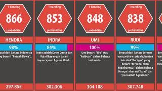 Perbandingan Probabilitas Nama Paling Populer di Indonesia