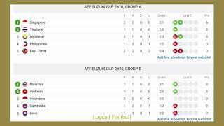 AFF Suzuki Cup Standing  GROUP A & B  Goal Scorers - 8 Dec 2021