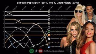 Billboard Pop Airplay Top 40  Top 10 Chart History  2010