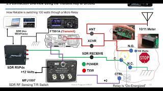 Overview FT991A  SDR RSPdx - MFJ-1708 Installation Considerations Risks vs. Rewards