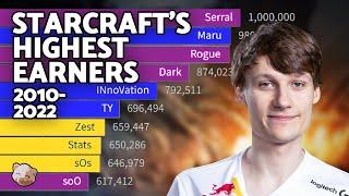 Starcraft 2 - A History Through Pro Player Earnings