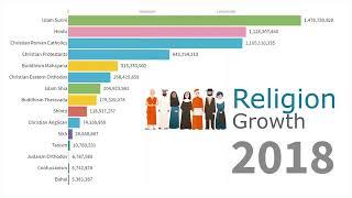 World largest religion groups by population since 2000