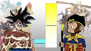 Goku VS Sun Wukong POWER LEVELS Over The Years All Forms