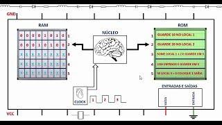 Como funciona um microcontrolador