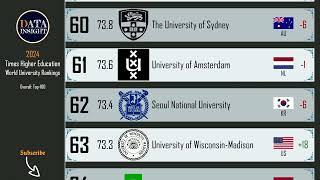 THE World University Rankings 2024  Top 100 global universities.