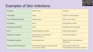 Examples of Skin Infections