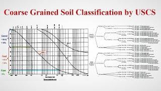 How to Classify Coarse Grained Soil from Laboratory Tests  Geotech with Naqeeb