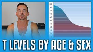 Average Testosterone Levels By Age And Sex