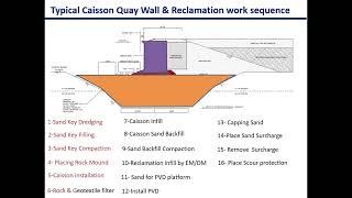 Construction Sequence for Installation of the caissons