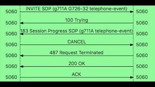 VoIP the Basics Terms used in VoIP SIP Trunking RTP Invites PBX and more