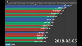 Highest Diep.io World Records Over Time