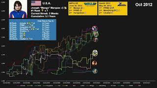 History of the Top Melee Players by Elo