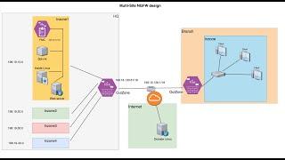 Cisco NGFW - Firepower 7.1 - Multi-site Review