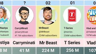Most Subscribed Youtube Channels 2024